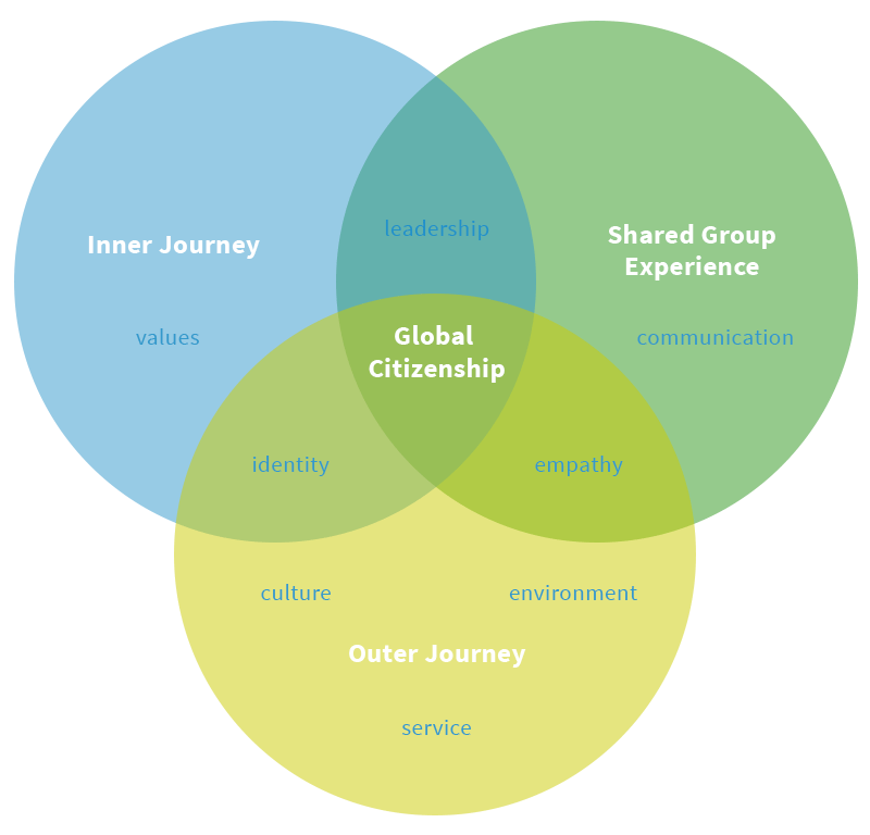 Global Citizenship | Pacific Discovery